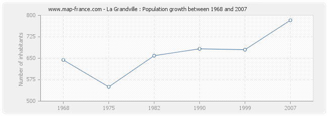 Population La Grandville